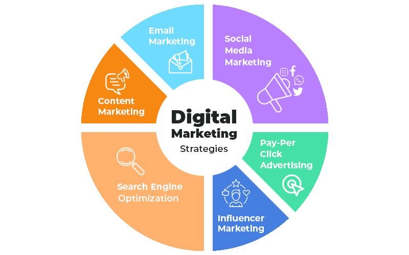 digital marketing strategy for social media